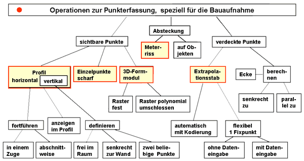 Schema Funktionen